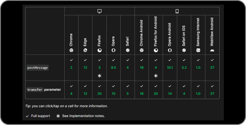 `postMessage()` Mdn web docs